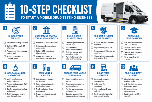 How to Start a Mobile Drug Testing Business infographic