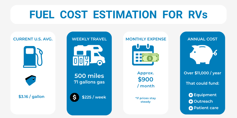 Mobile medical RV fuel cost estimations infographic