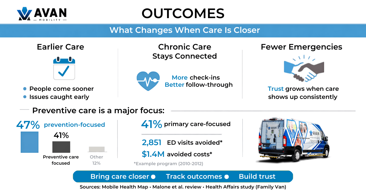 Infographic showcasing mobile clinic data.